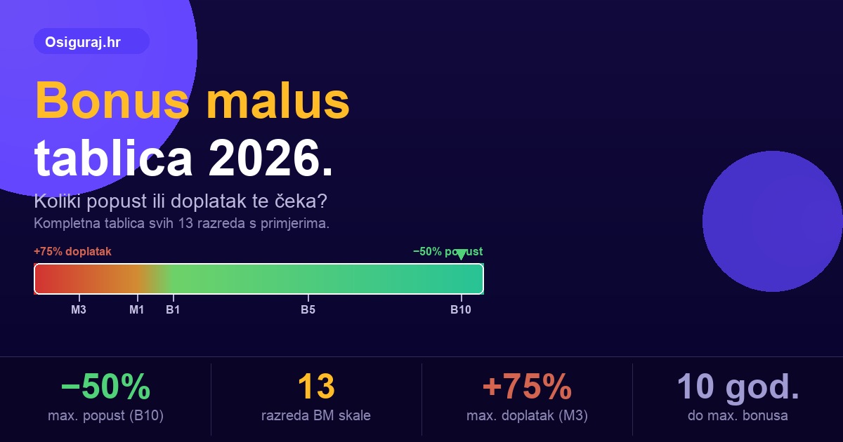 Bonus malus tablica 2026 — svi razredi s postotcima