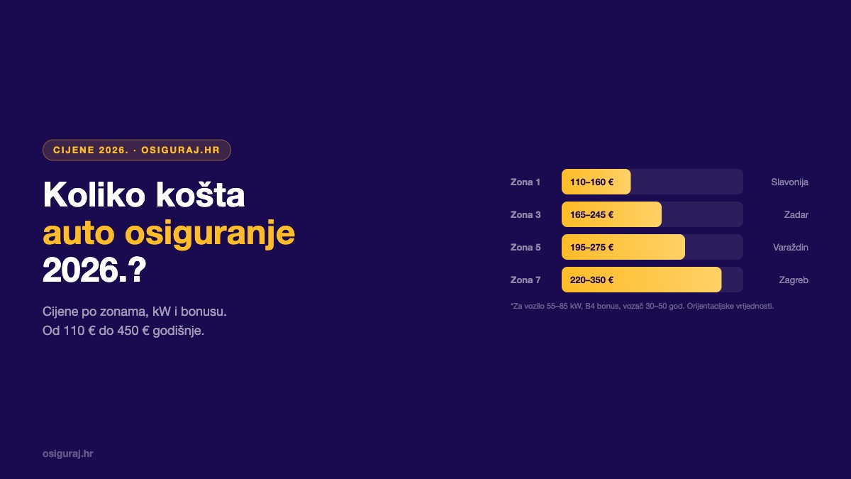 Koliko košta auto osiguranje 2026? Cijene po zonama i kW